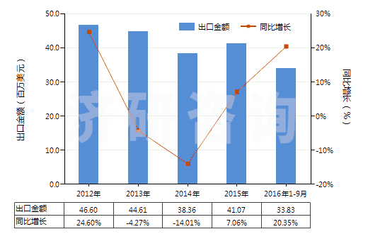 2012-2016年9月中國合成纖維長絲紗線（供零售用）(HS54060010)出口總額及增速統(tǒng)計